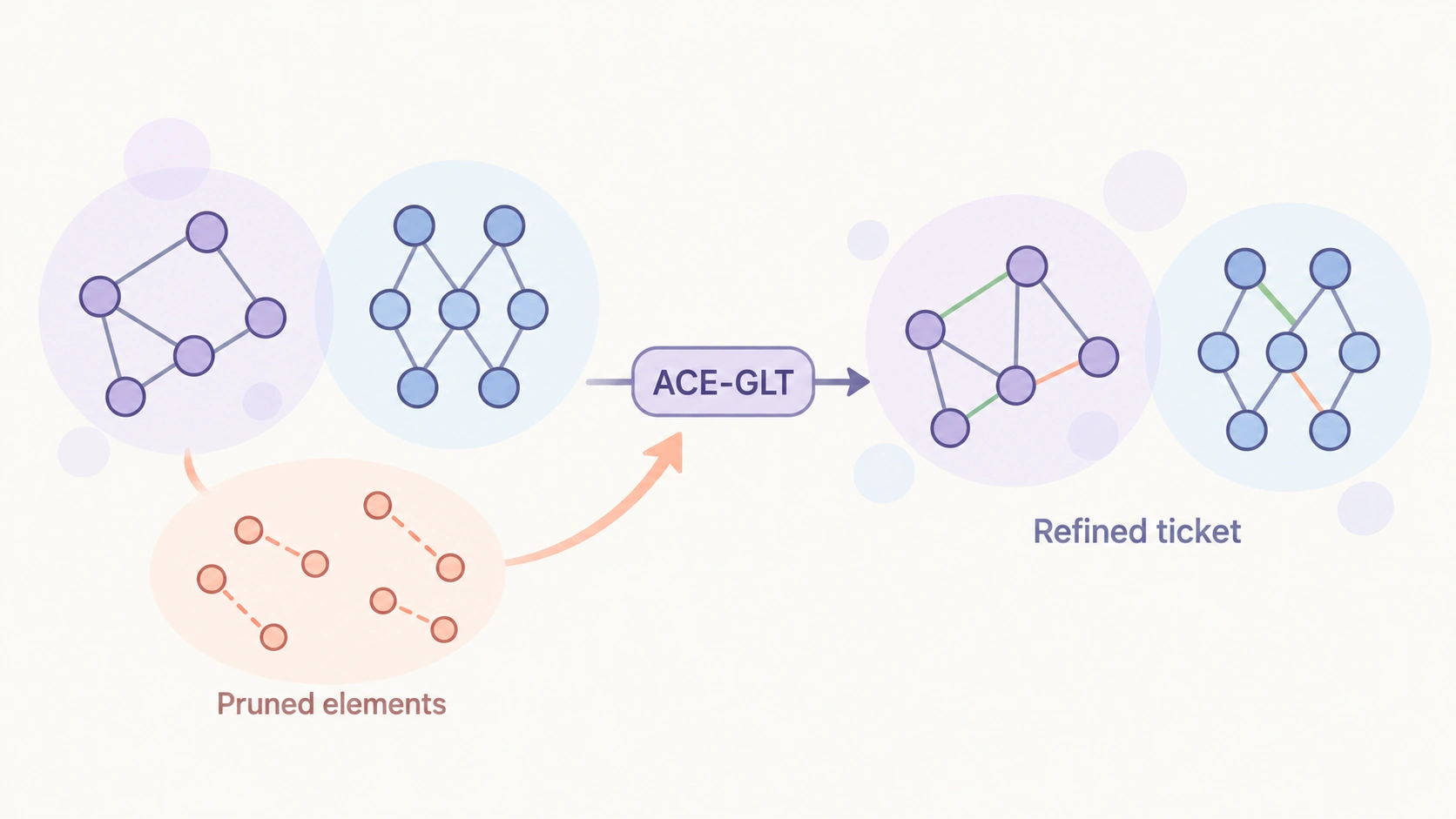 ACE-GLT reconsiders pruned graph connections and model weights to refine sparse graph lottery tickets.