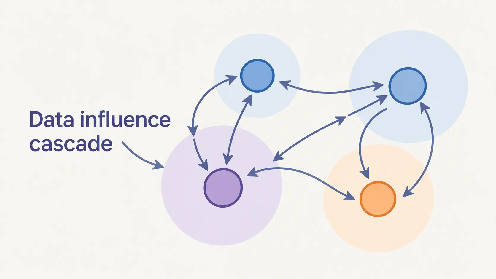 Concept illustration: data influence cascading across a decentralized network