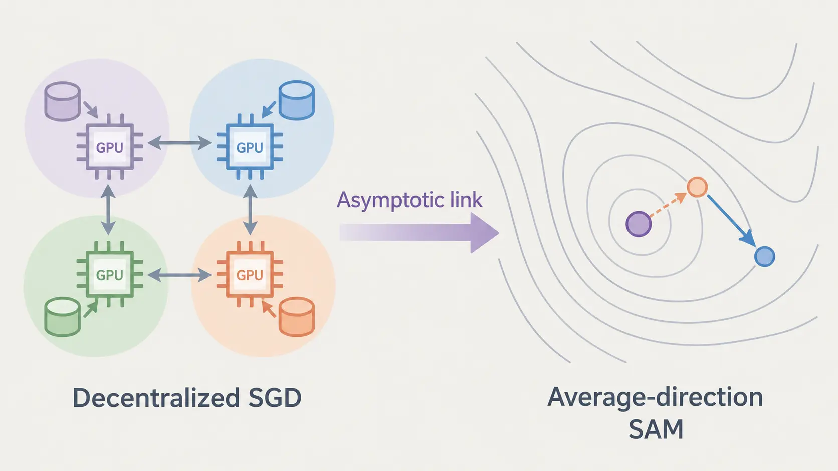Concept illustration: decentralized SGD linked asymptotically to average-direction SAM