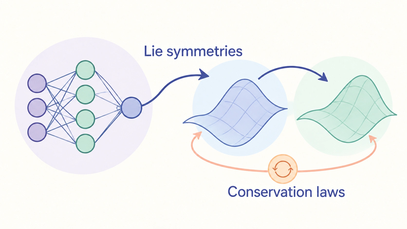 Lie Symmetry Net incorporates symmetries and associated conservation laws when learning solutions to differential equations.