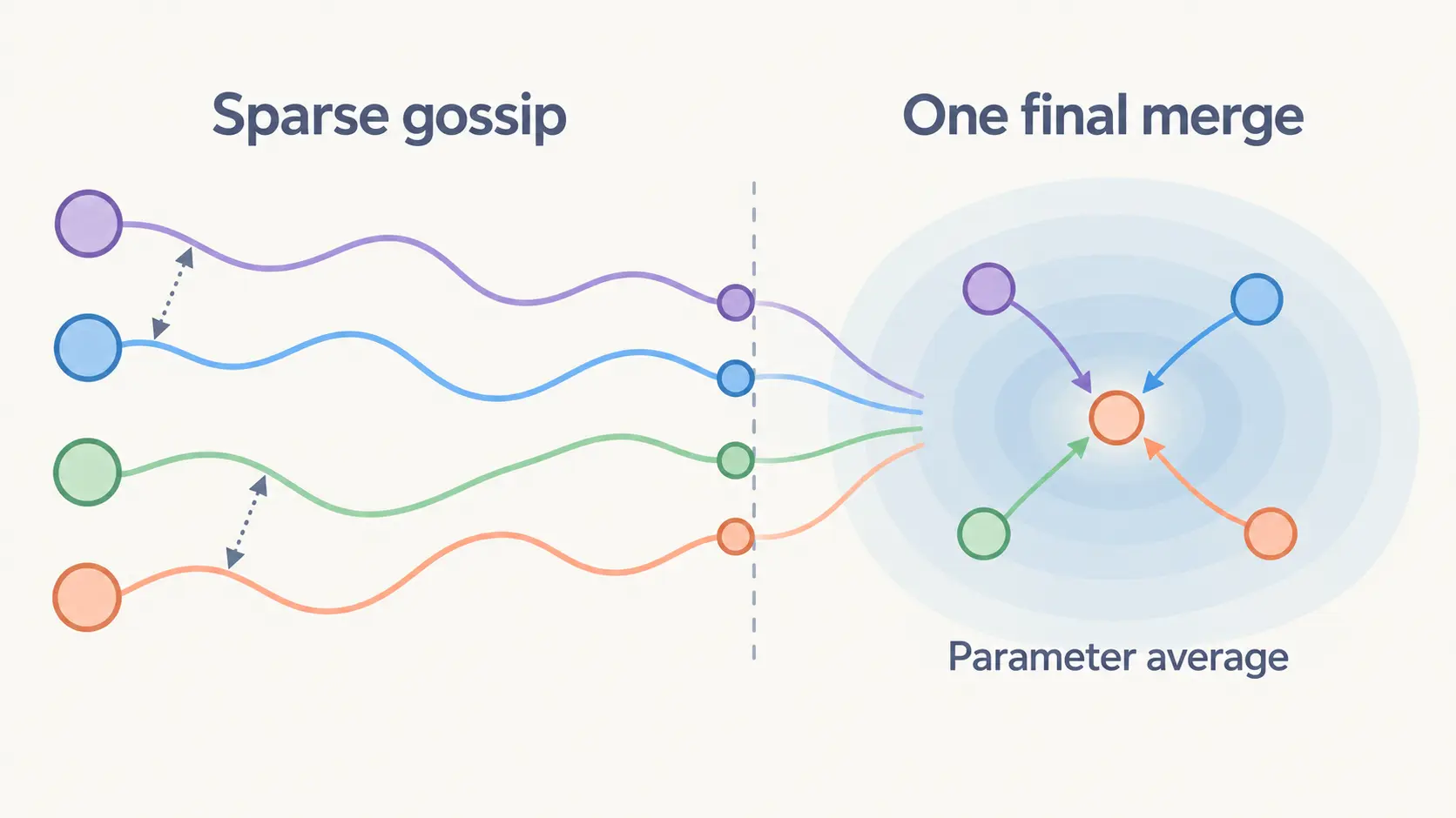 Concept illustration: local training with sparse gossip followed by one final parameter average