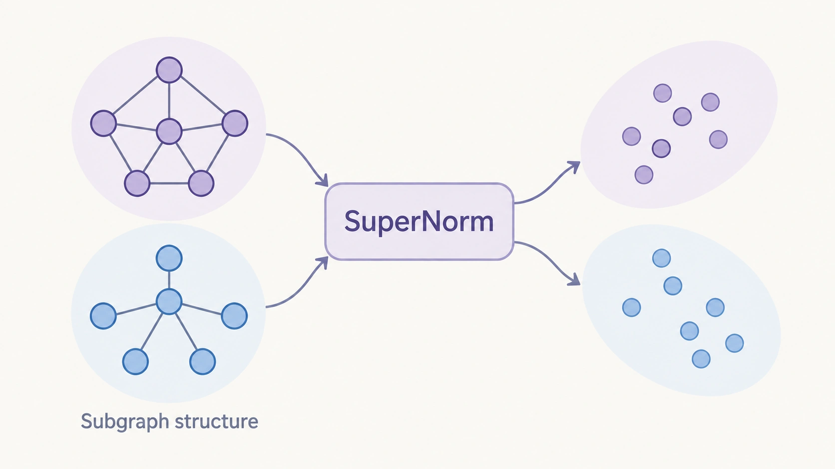 SuperNorm incorporates local subgraph structure into normalization to improve GNN expressivity and alleviate over-smoothing.