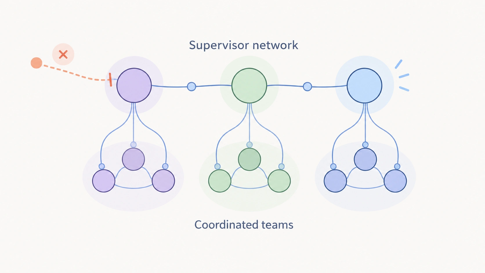 Supervisor networks coordinate team learning under imperfect beliefs, with resilience to misleading reports from Byzantine teams.