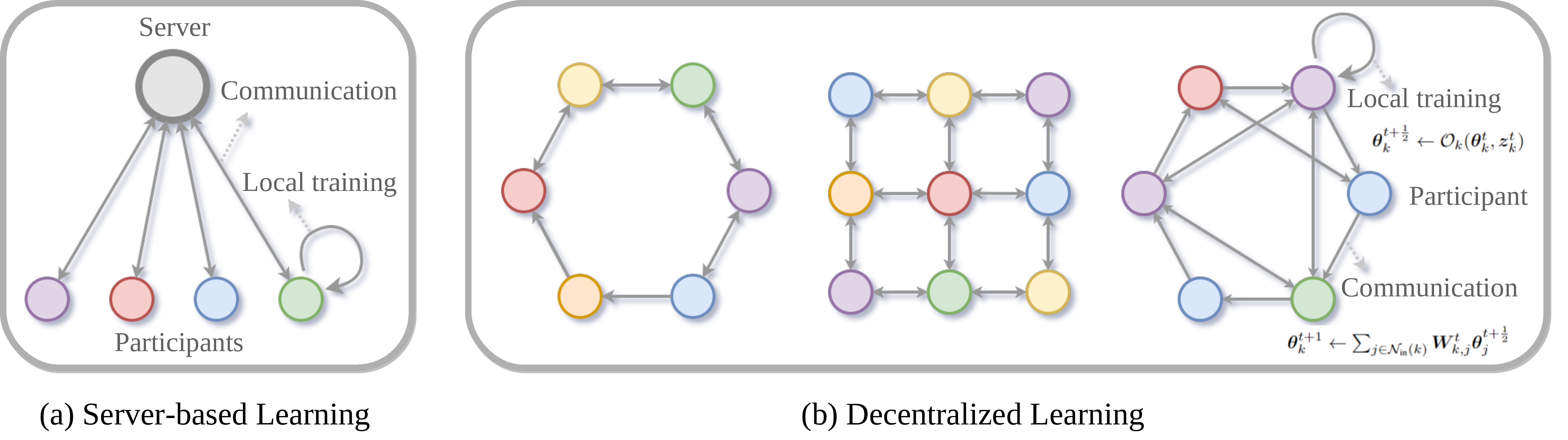 Decentralized Learning Architecture